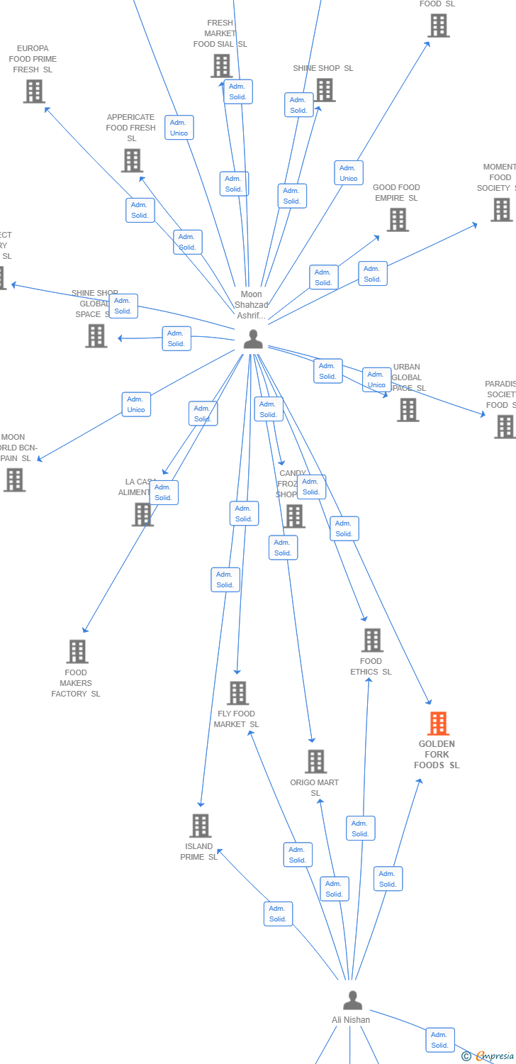 Vinculaciones societarias de GOLDEN FORK FOODS SL