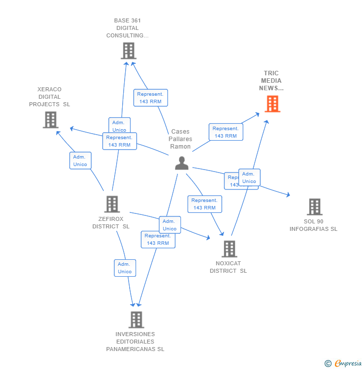 Vinculaciones societarias de TRIC MEDIA NEWS CONSULTING SL