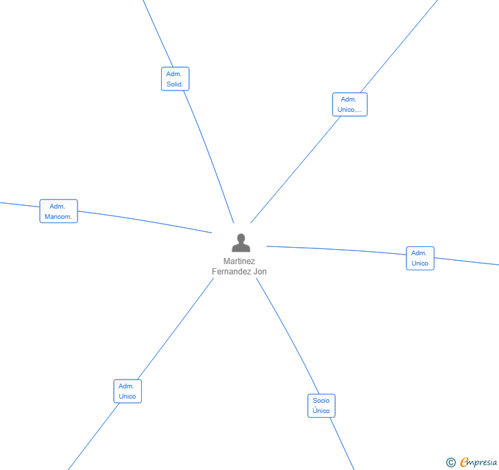 Vinculaciones societarias de J&A NORTHCONSULTING SL
