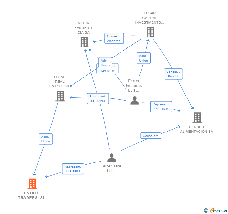 Vinculaciones societarias de ESTATE TRADERS SL