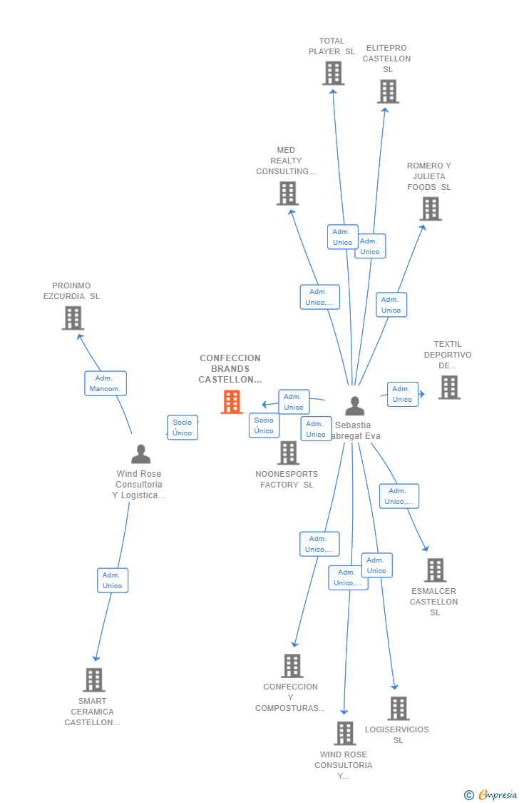 Vinculaciones societarias de CONFECCION BRANDS CASTELLON SL