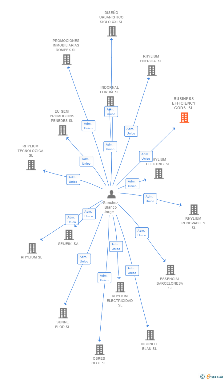 Vinculaciones societarias de BUSINESS EFFICIENCY GODS SL