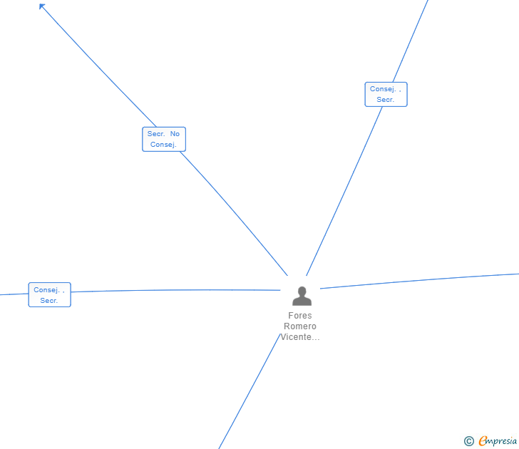Vinculaciones societarias de BENDO LUMINAL TECH SL