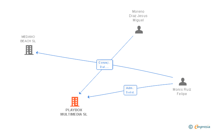 Vinculaciones societarias de PLAYBOX MULTIMEDIA SL