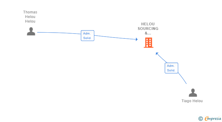 Vinculaciones societarias de HELOU SOURCING & DISTRIBUTION SL