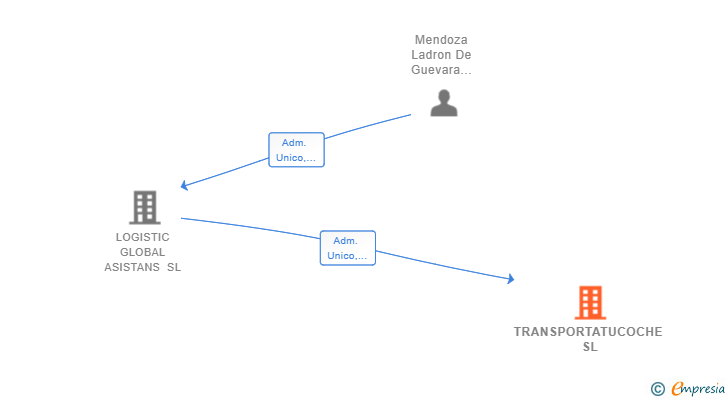 Vinculaciones societarias de TRANSPORTATUCOCHE SL