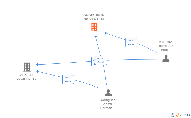 Vinculaciones societarias de AGAPORNIS PROJECT SL
