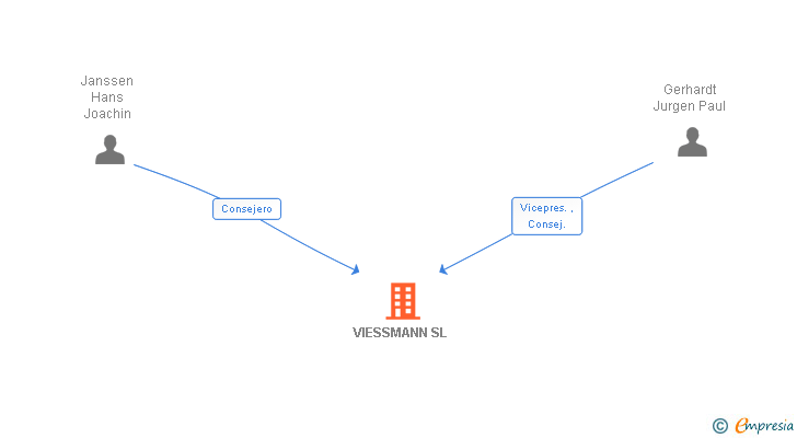 Vinculaciones societarias de VIESSMANN SL