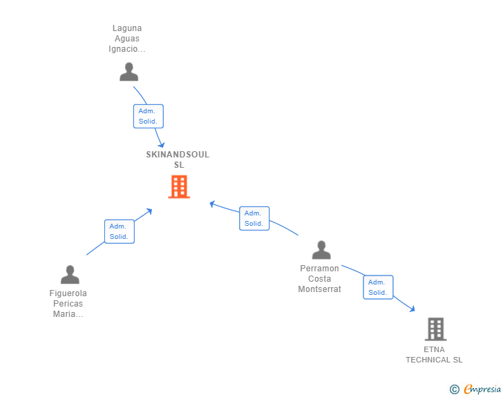 Vinculaciones societarias de SKINANDSOUL SL
