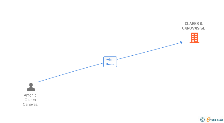 Vinculaciones societarias de CLARES & CANOVAS SL