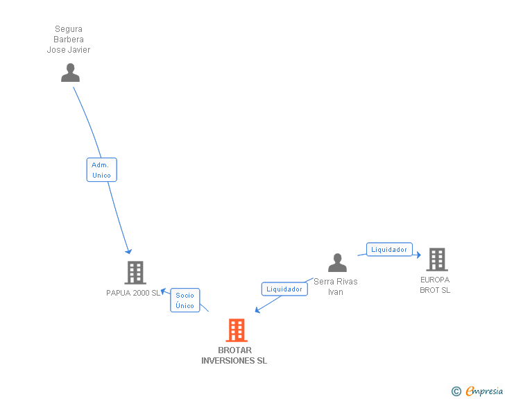 Vinculaciones societarias de BROTAR INVERSIONES SL