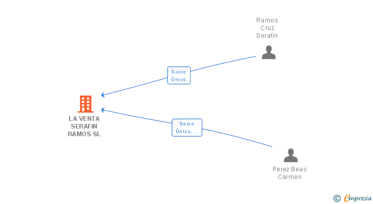 Vinculaciones societarias de LA VENTA SERAFIN RAMOS SL
