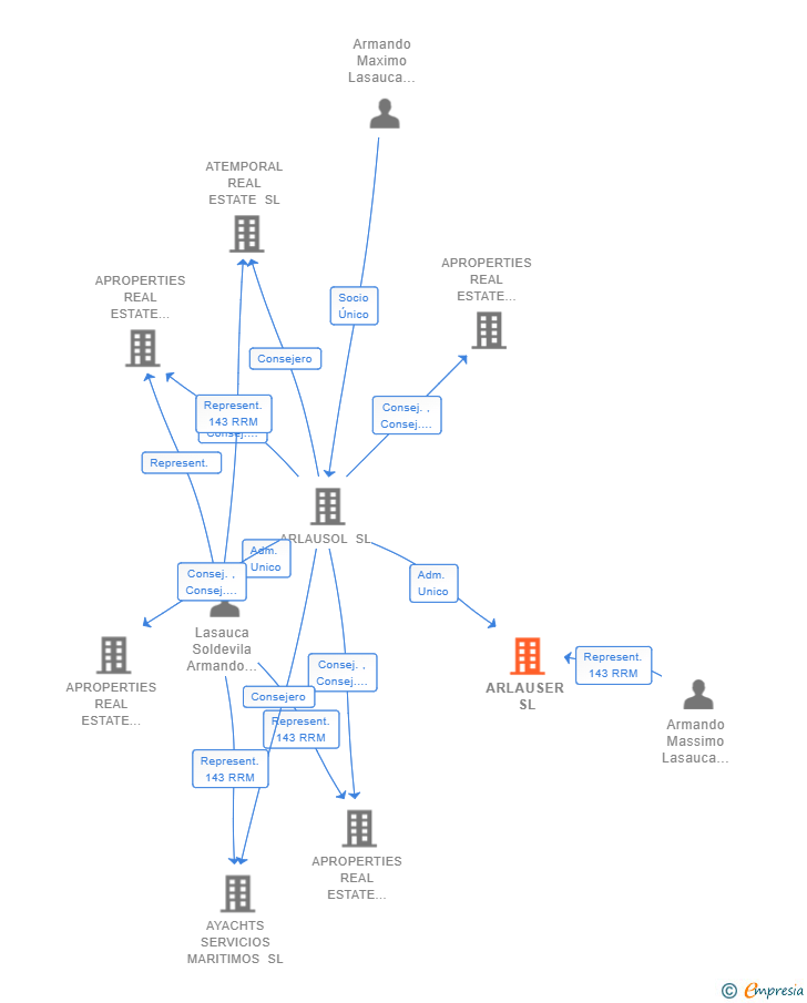 Vinculaciones societarias de ARLAUSER SL