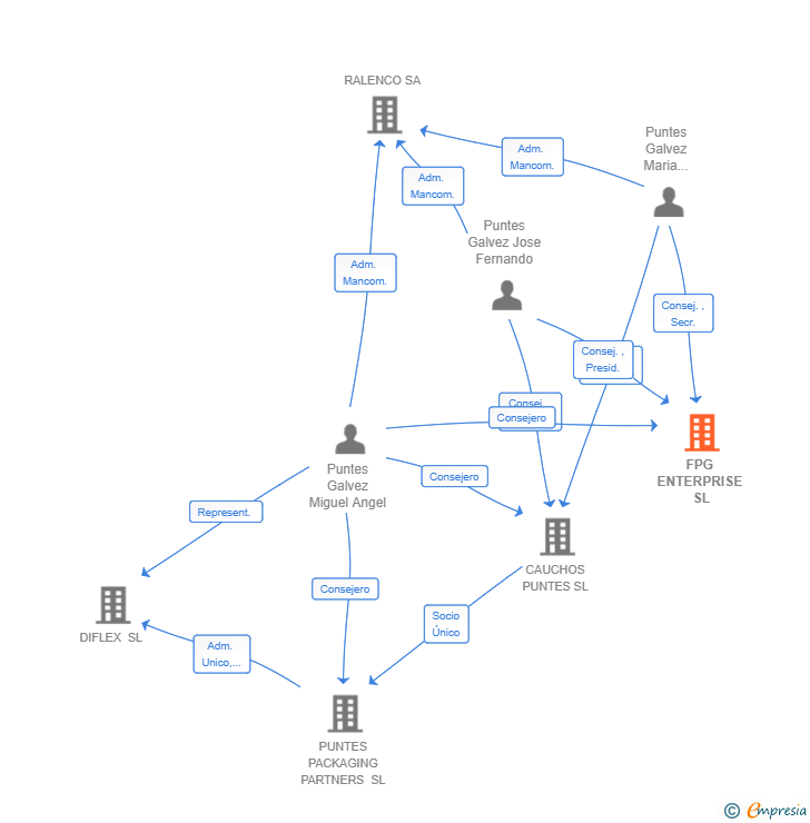 Vinculaciones societarias de FPG ENTERPRISE SL