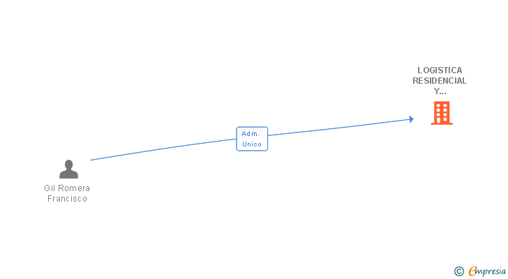 Vinculaciones societarias de LOGISTICA RESIDENCIAL Y VIVENCIAL SL