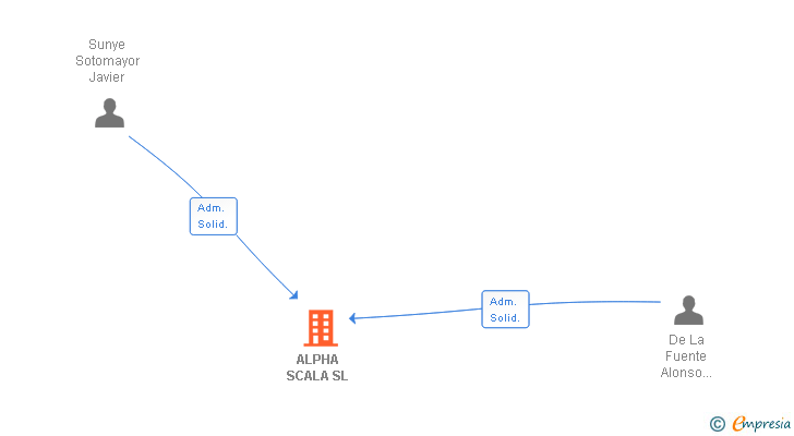 Vinculaciones societarias de ALPHA SCALA SL