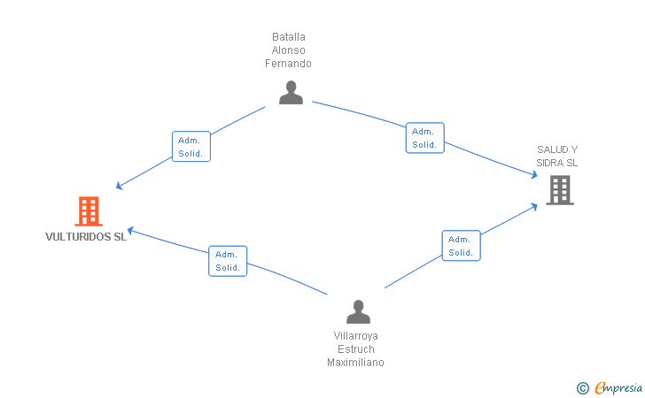 Vinculaciones societarias de VULTURIDOS SL