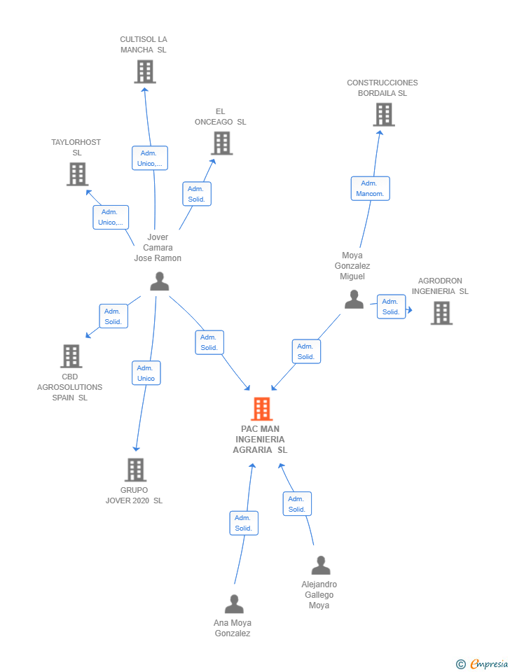 Vinculaciones societarias de PAC MAN INGENIERIA AGRARIA SL