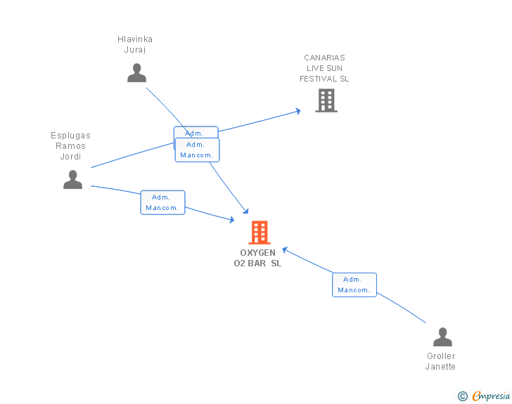 Vinculaciones societarias de OXYGEN O2 BAR SL