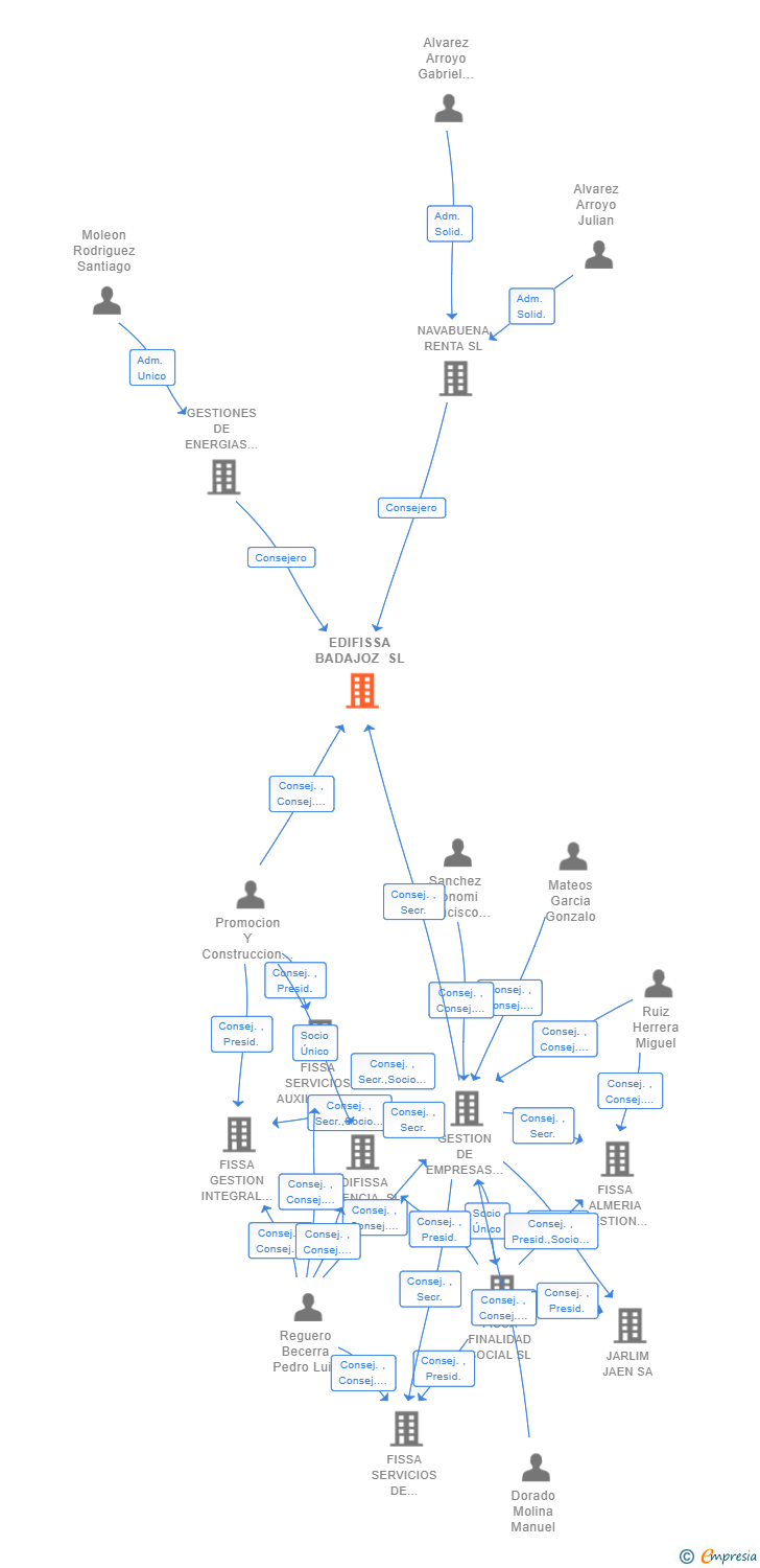 Vinculaciones societarias de EDIFISSA BADAJOZ SL