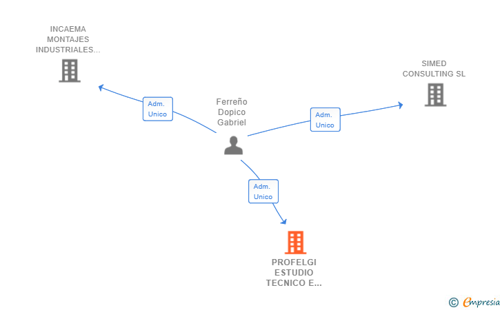 Vinculaciones societarias de PROFELGI ESTUDIO TECNICO E INTERIORISMO SL