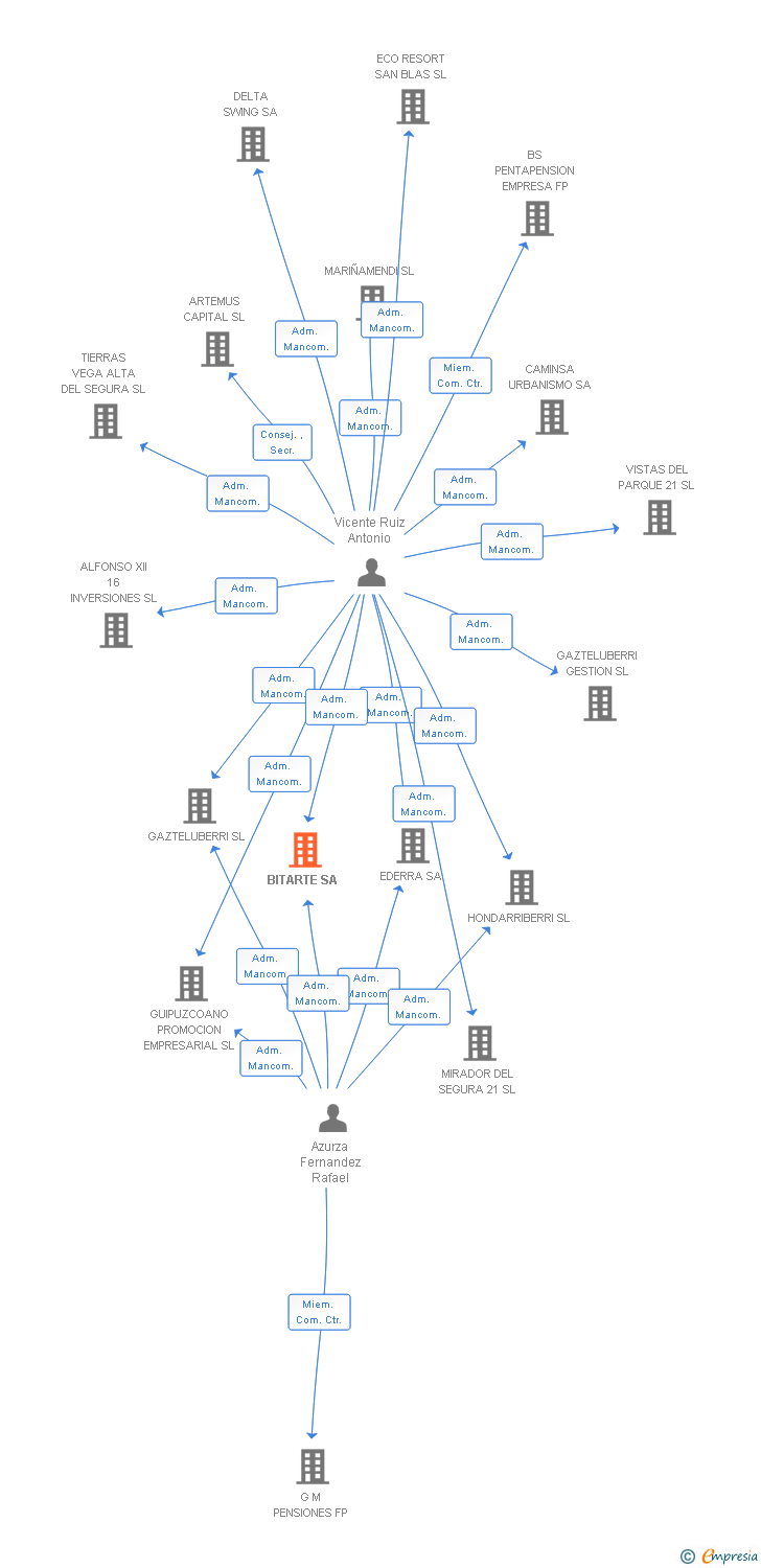 Vinculaciones societarias de BITARTE SA