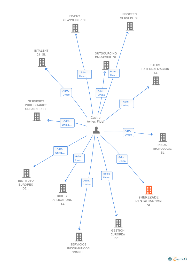 Vinculaciones societarias de SHEREZADE RESTAURACION SL
