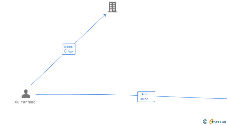 Vinculaciones societarias de AKIRA SHI SL