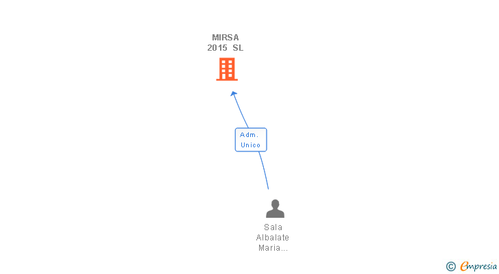 Vinculaciones societarias de MIRSA 2015 SL