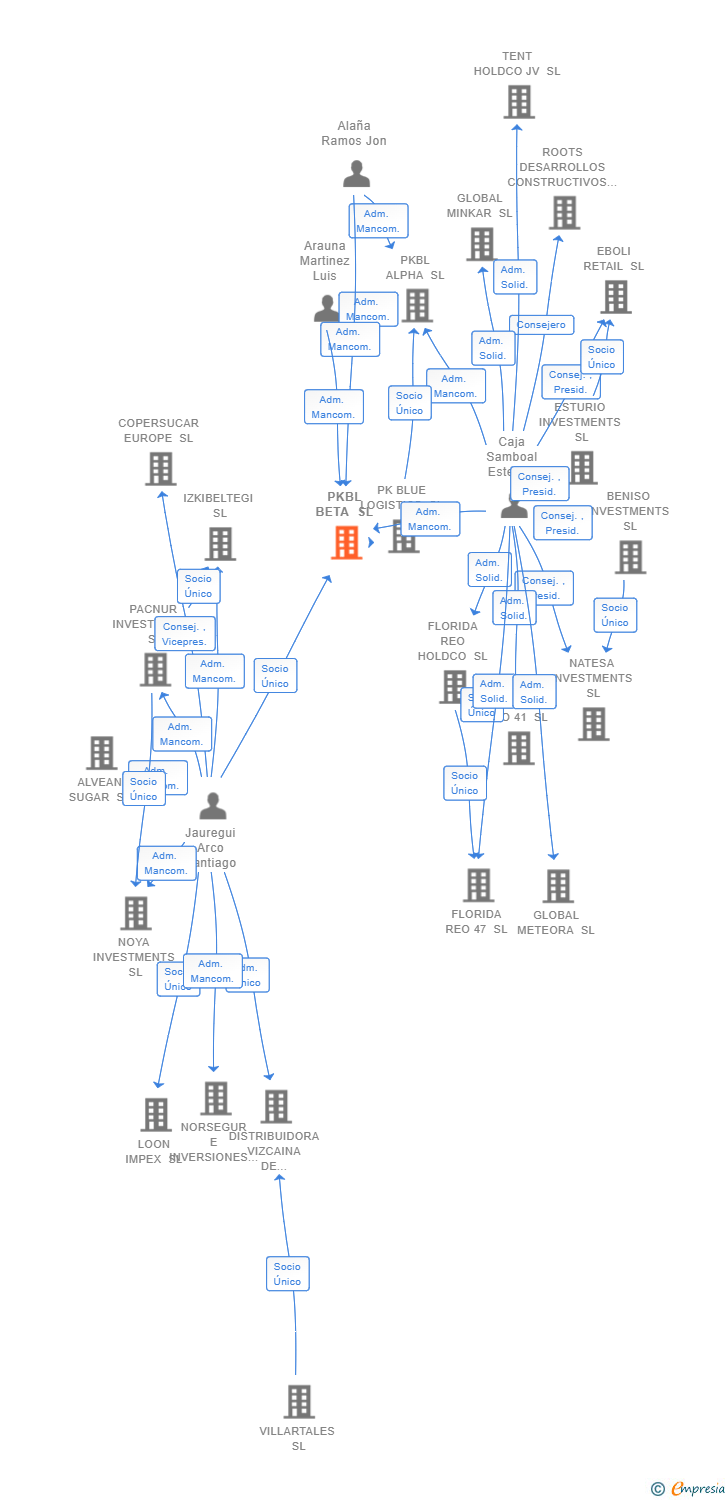 Vinculaciones societarias de PKBL BETA SL