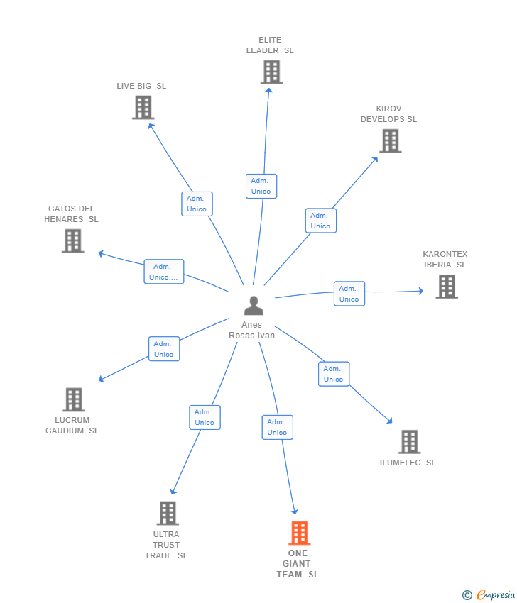 Vinculaciones societarias de ONE GIANT-TEAM SL