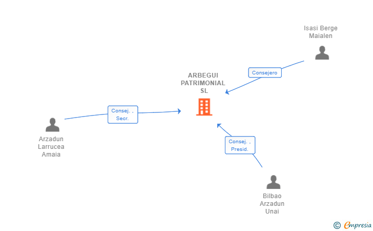 Vinculaciones societarias de ARBEGUI PATRIMONIAL SL