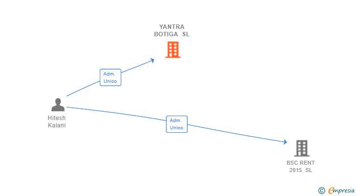 Vinculaciones societarias de YANTRA BOTIGA SL
