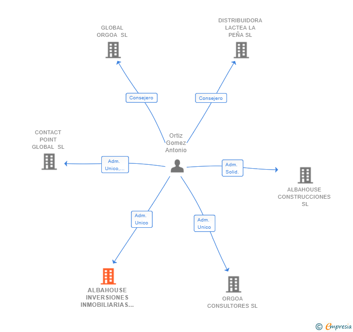 Vinculaciones societarias de ALBAHOUSE INVERSIONES INMOBILIARIAS SL