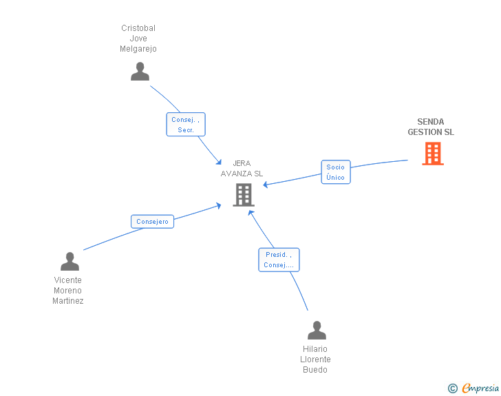 Vinculaciones societarias de SENDA GESTION SL