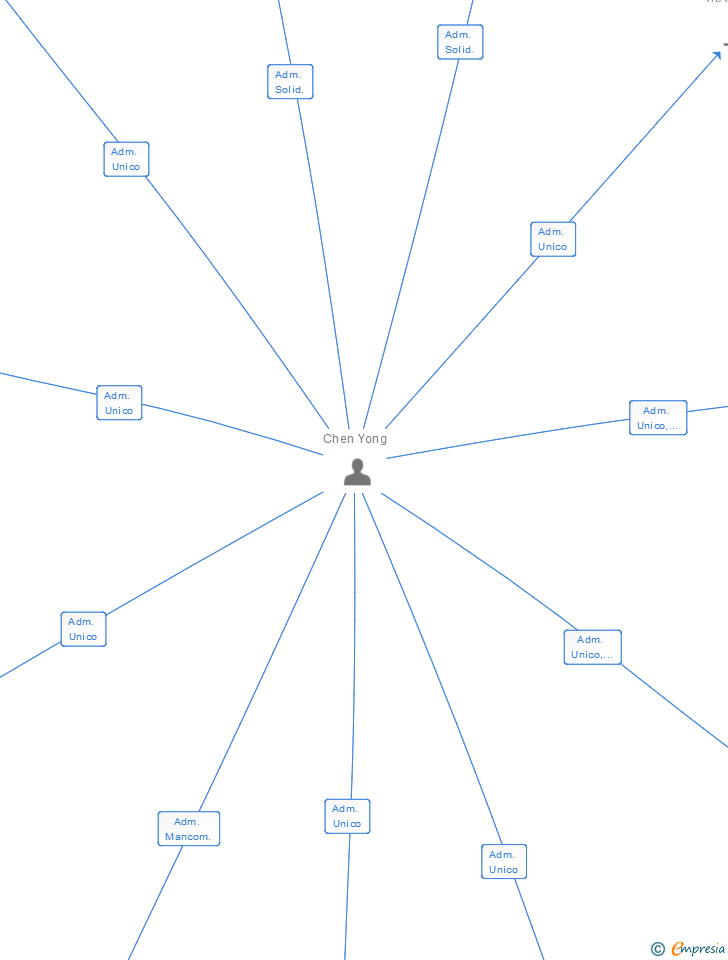 Vinculaciones societarias de EUROPEKIN SL