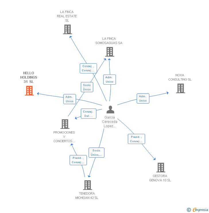 Vinculaciones societarias de HELLO HOLDINGS 31 SL