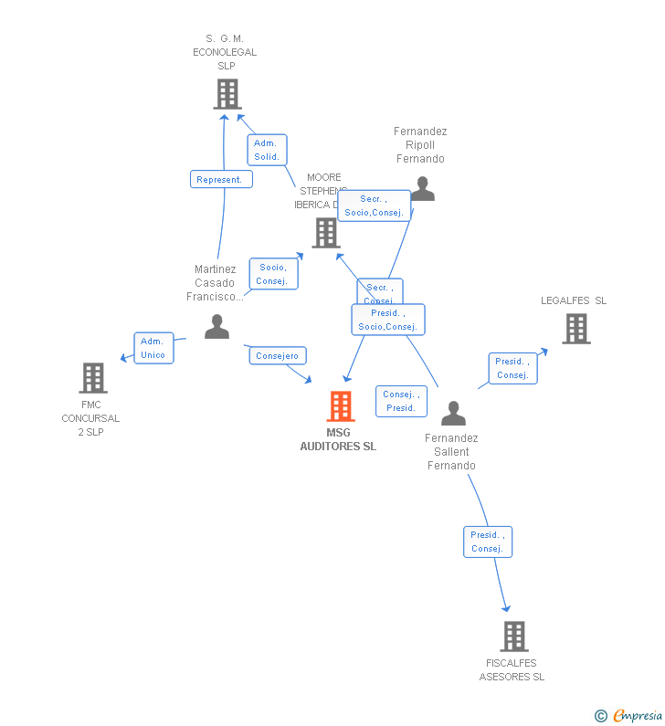 Vinculaciones societarias de MSG AUDITORES SL