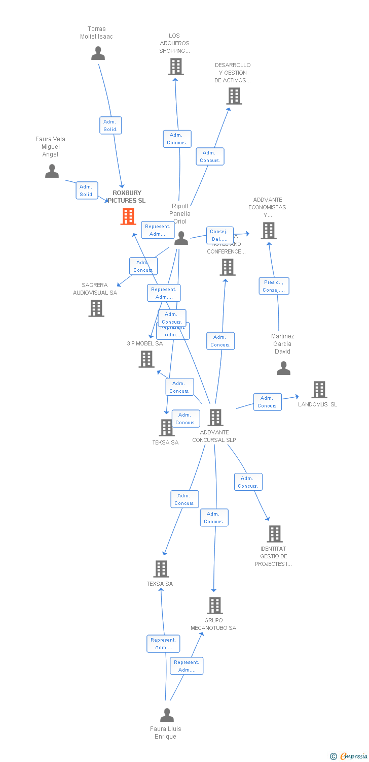 Vinculaciones societarias de ROXBURY PICTURES SL
