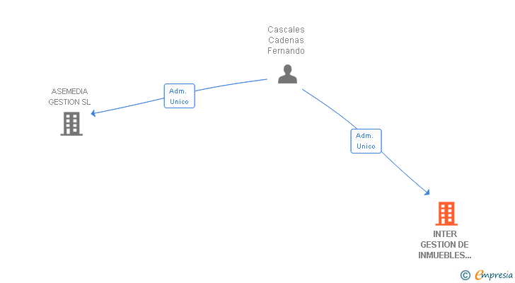 Vinculaciones societarias de INTER GESTION DE INMUEBLES PARA ARRENDAMIENTOS SL
