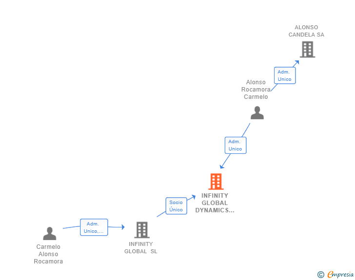 Vinculaciones societarias de INFINITY GLOBAL DYNAMICS SL