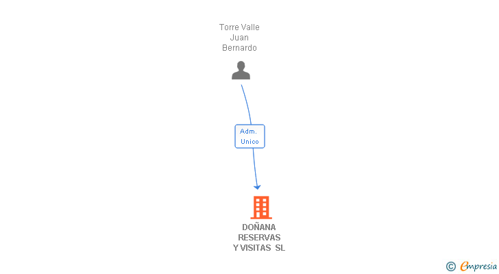 Vinculaciones societarias de DOÑANA RESERVAS Y VISITAS SL