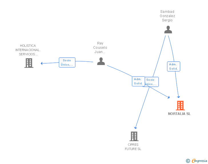 Vinculaciones societarias de NORTALIA SL