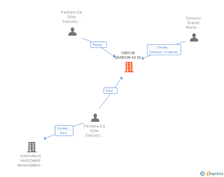 Vinculaciones societarias de GARCIA BARBON 64 SL