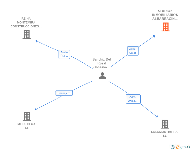 Vinculaciones societarias de STUDIOS INMOBILIARIOS ALBARRACIN SL
