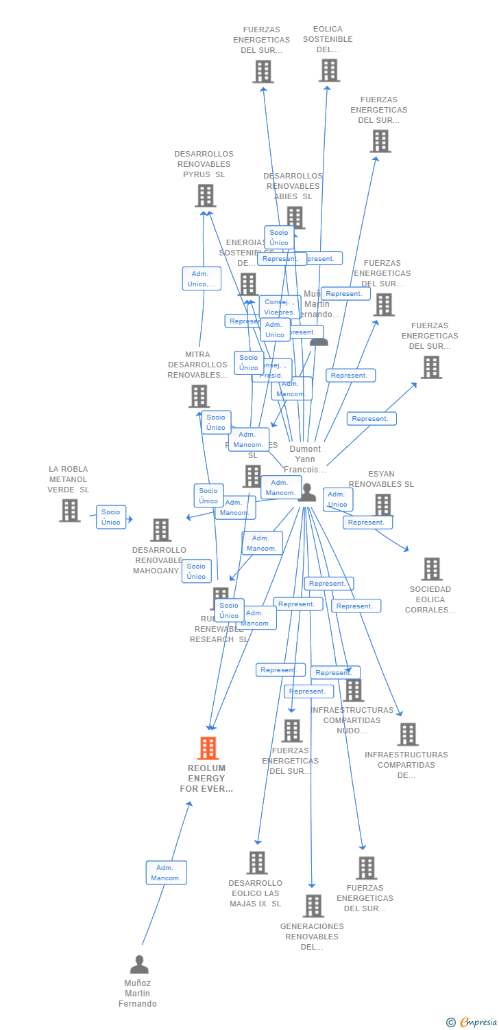 Vinculaciones societarias de REOLUM ENERGY FOR EVER SL