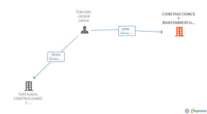 Vinculaciones societarias de CONSTRUCCIONES Y MANTENIMIENTO CALPE SL
