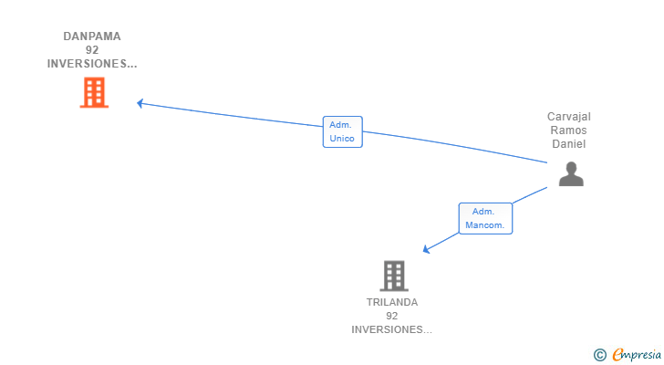 Vinculaciones societarias de DANPAMA 92 INVERSIONES SL