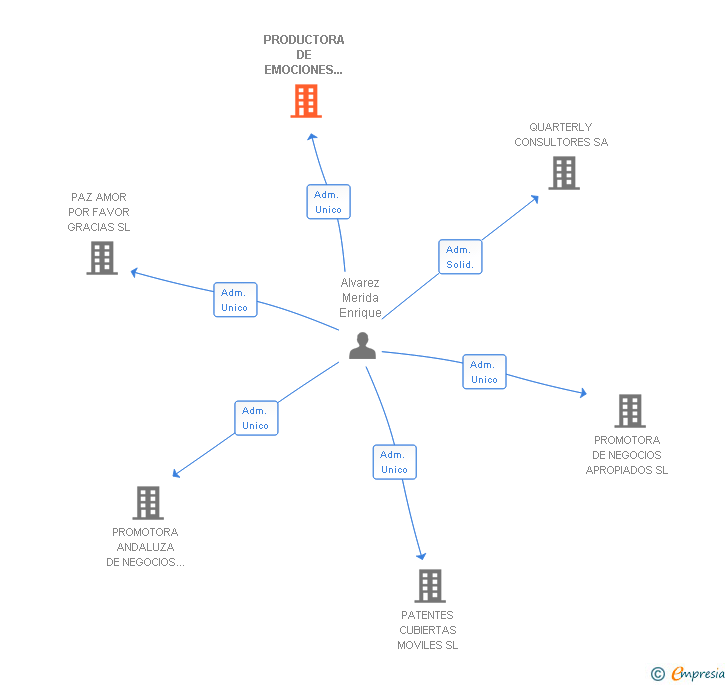 Vinculaciones societarias de PRODUCTORA DE EMOCIONES POSITIVAS SL