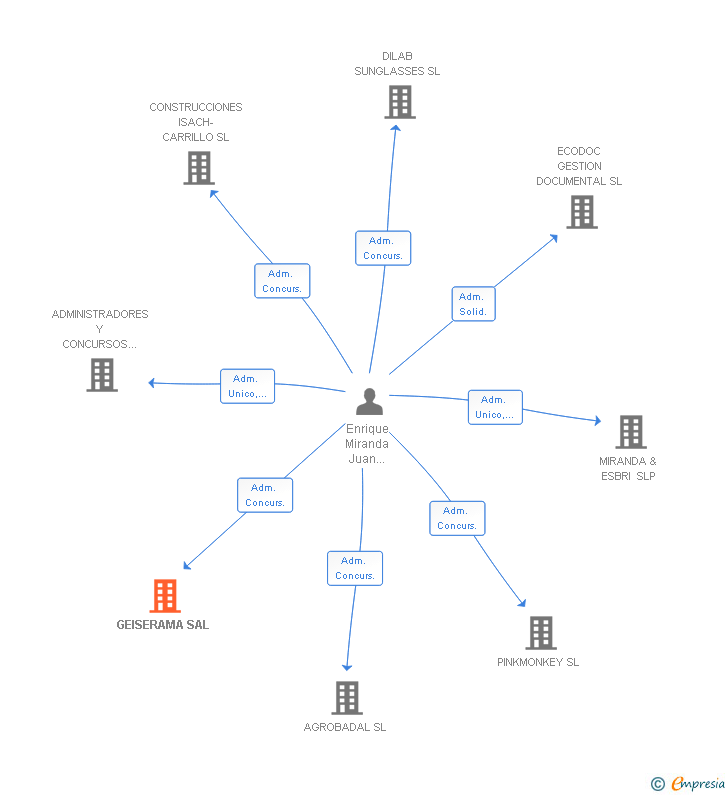 Vinculaciones societarias de GEISERAMA SAL